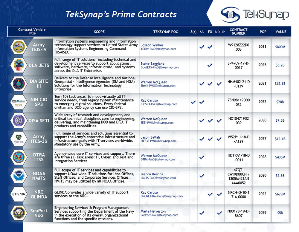 TekSynap's Prime Contracts